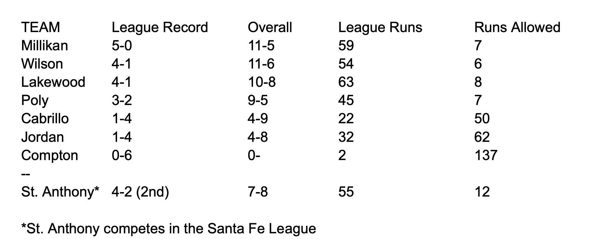 STANDINGS Long Beach High School Baseball